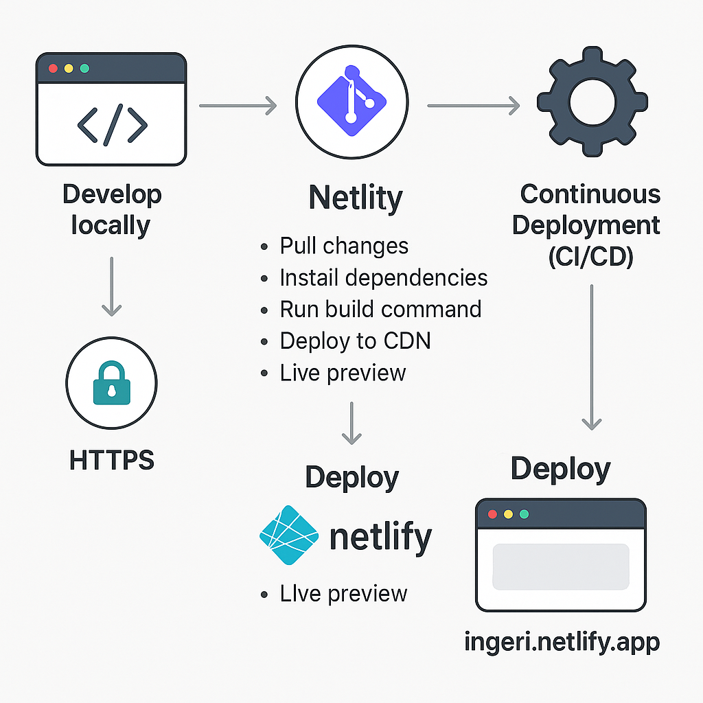 Web Deployment Process