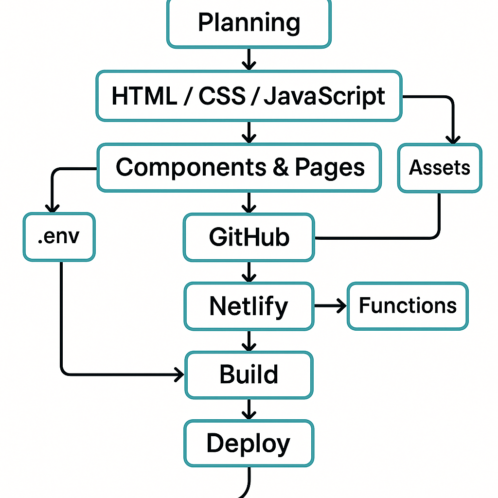 Development Process