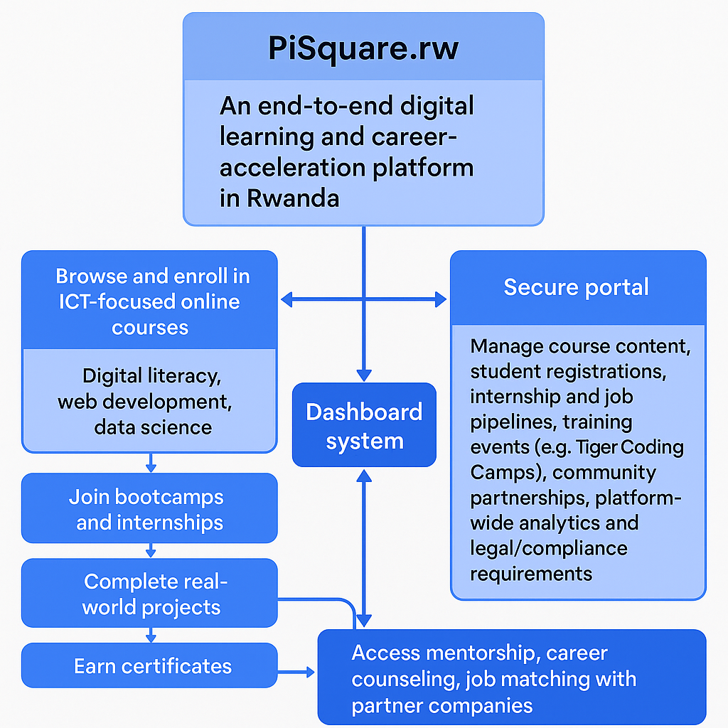 Pisqure site map