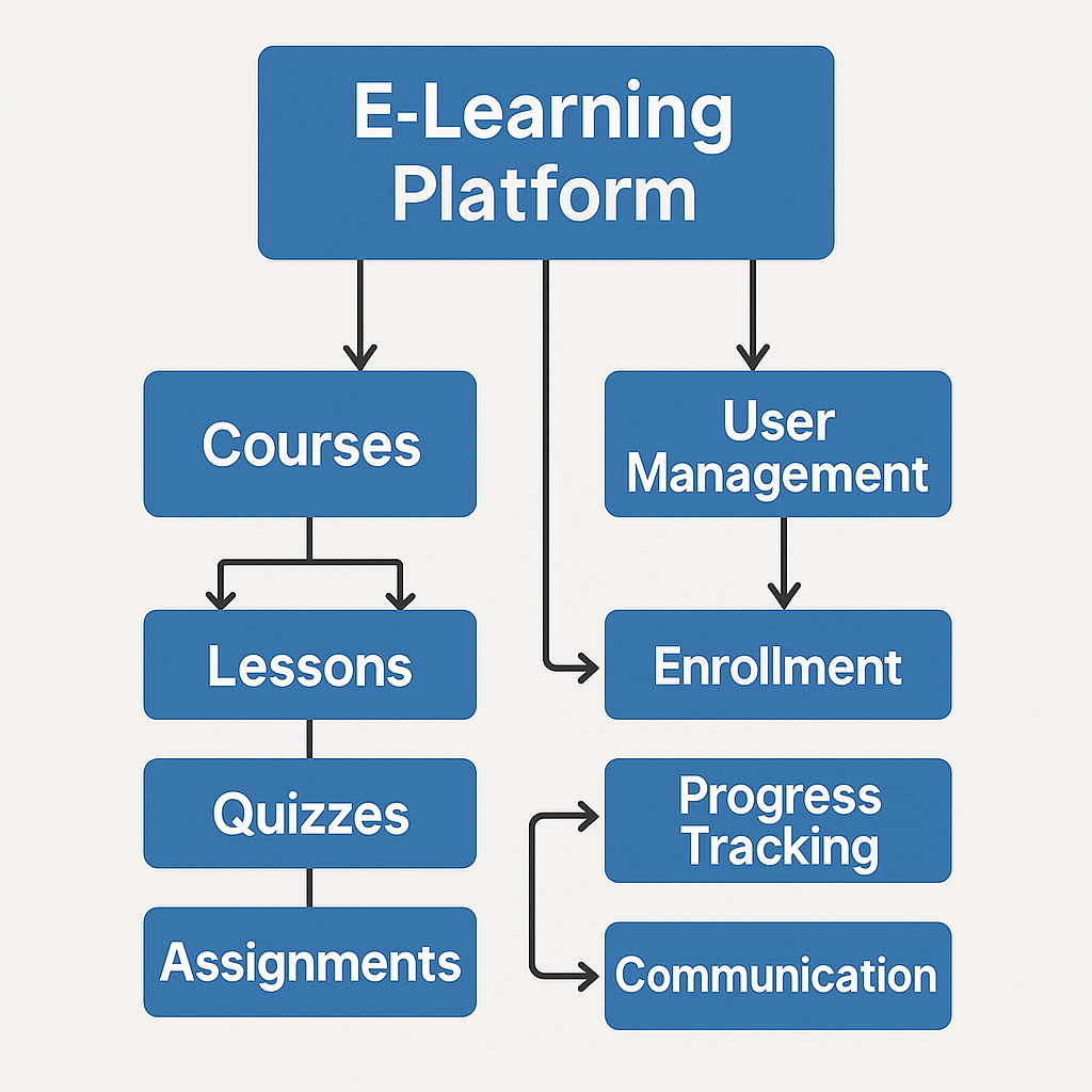 E-learning platform